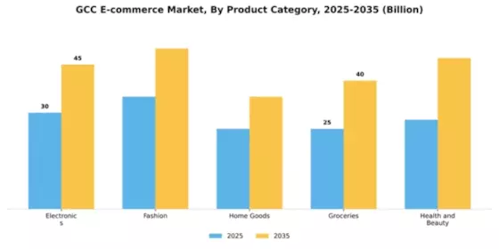 GCC E-Commerce Market Segment Image 3