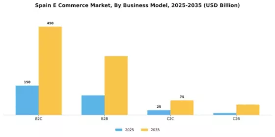 Spain E Commerce Market Segment Image 0