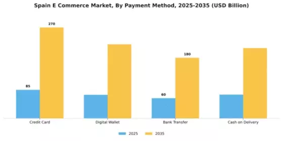 Spain E Commerce Market Segment Image 2