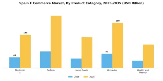 Spain E Commerce Market Segment Image 3