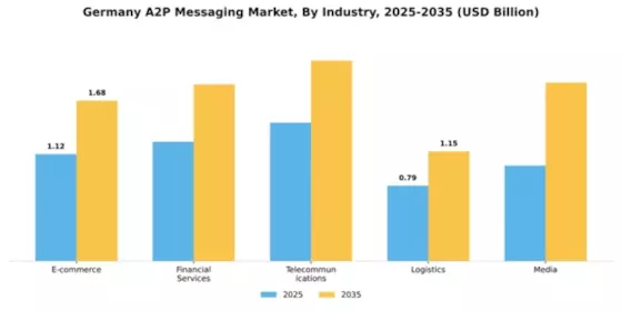 Germany A2P Messaging Market Segment Image 2