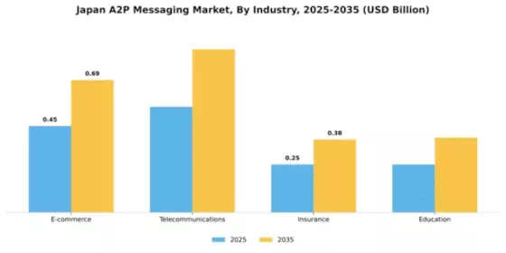 Japan A2P Messaging Market Segment Image 2