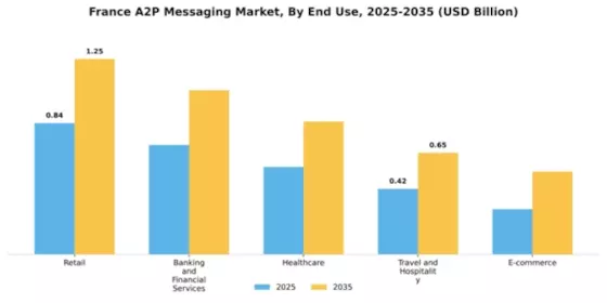 France A2P Messaging Market Segment Image 1