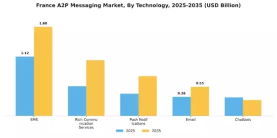 France A2P Messaging Market Segment Image 3