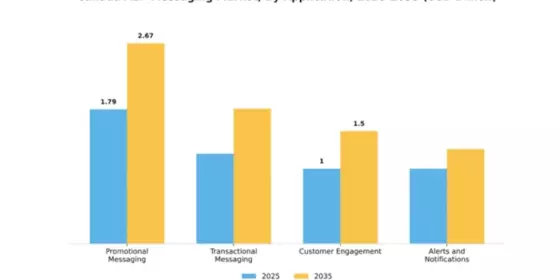 Canada A2P Messaging Market Segment Image 0