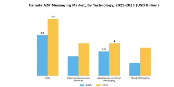 Canada A2P Messaging Market Segment Image 3