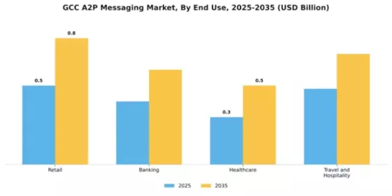 GCC A2P Messaging Market Segment Image 1