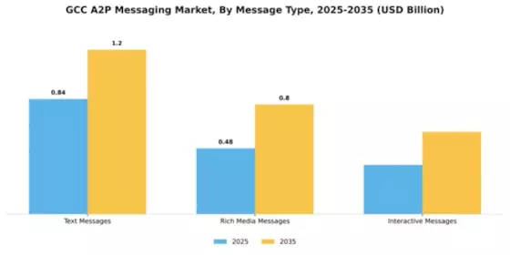 GCC A2P Messaging Market Segment Image 2