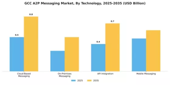 GCC A2P Messaging Market Segment Image 3