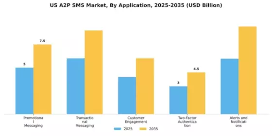 US A2P Messaging Market Segment Image 0