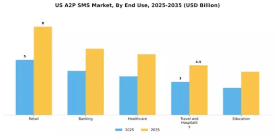 US A2P Messaging Market Segment Image 2