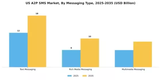 US A2P Messaging Market Segment Image 4