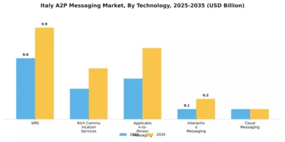 Italy A2P Messaging Market Segment Image 2