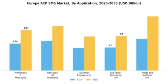 Europe A2P Messaging Market Segment Image 0