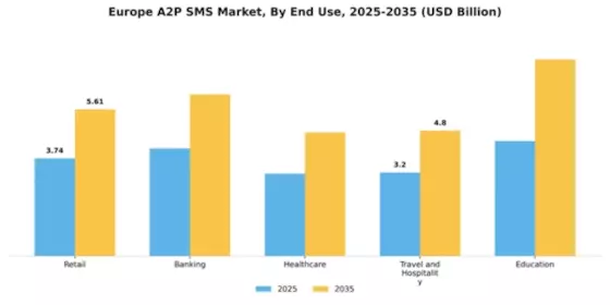 Europe A2P Messaging Market Segment Image 2