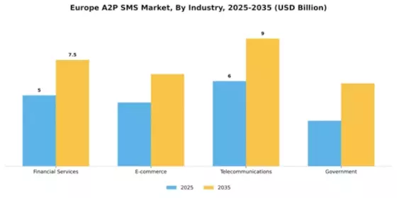 Europe A2P Messaging Market Segment Image 3