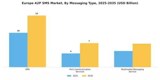 Europe A2P Messaging Market Segment Image 4