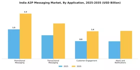 India A2P Messaging Market Segment Image 0