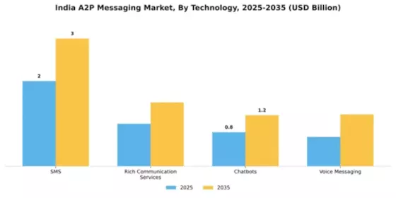 India A2P Messaging Market Segment Image 3
