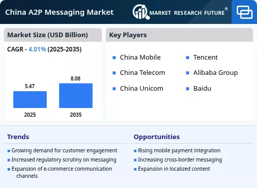 China A2P Messaging Market Size, Trends, Global Report | 2035