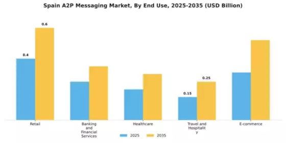 Spain A2P Messaging Market Segment Image 1