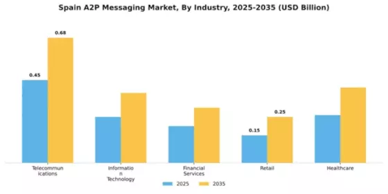 Spain A2P Messaging Market Segment Image 2