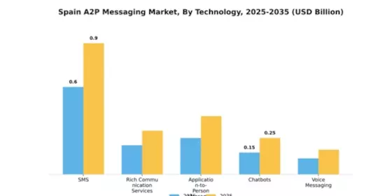 Spain A2P Messaging Market Segment Image 3