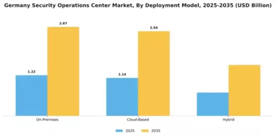 Germany Security Operations Center Market Segment Image 1