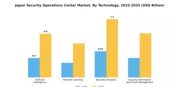 Japan Security Operations Center Market Segment Image 4