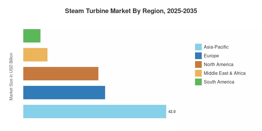 Steam Turbine Market By Region, 2025-2035