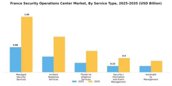 France Security Operations Center Market Segment Image 2