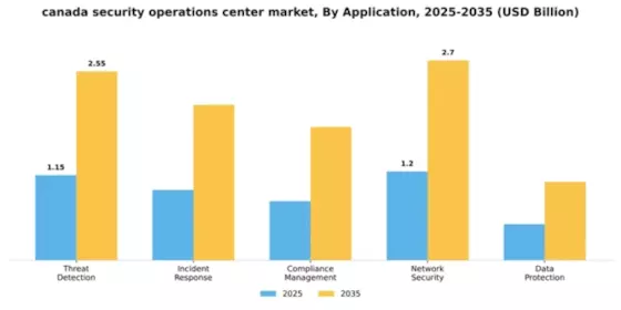 Canada Security Operations Center Market Segment Image 0