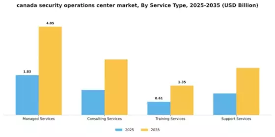 Canada Security Operations Center Market Segment Image 3