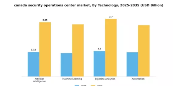 Canada Security Operations Center Market Segment Image 4