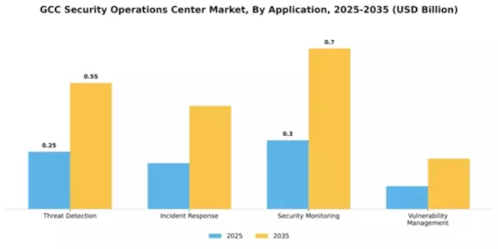 GCC Security Operations Center Market Segment Image 0