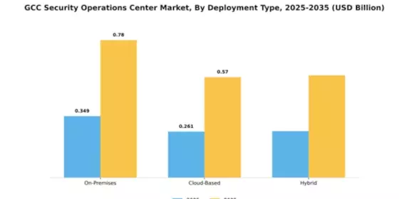 GCC Security Operations Center Market Segment Image 1