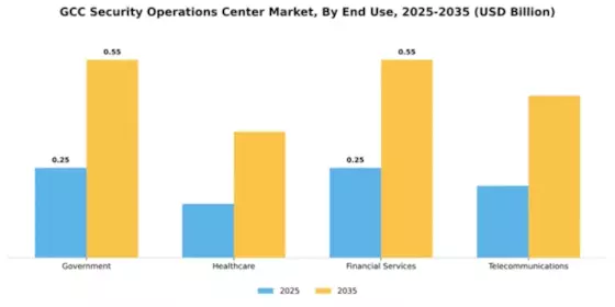 GCC Security Operations Center Market Segment Image 2