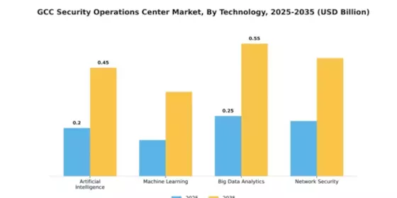 GCC Security Operations Center Market Segment Image 4