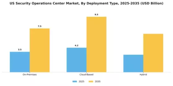 US Security Operations Center Market Segment Image 0