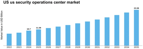US Security Operations Center Market Size