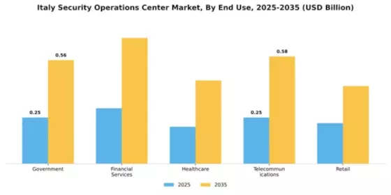 Italy Security Operations Center Market Segment Image 2