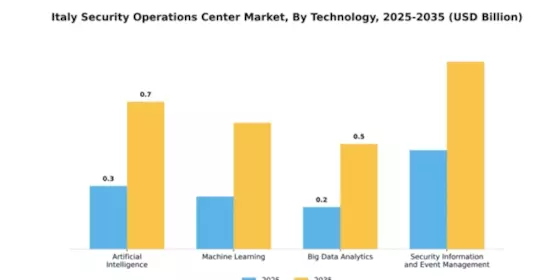Italy Security Operations Center Market Segment Image 4