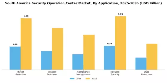 South America Security Operations Center Market Segment Image 0