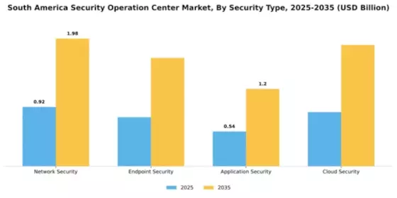 South America Security Operations Center Market Segment Image 3