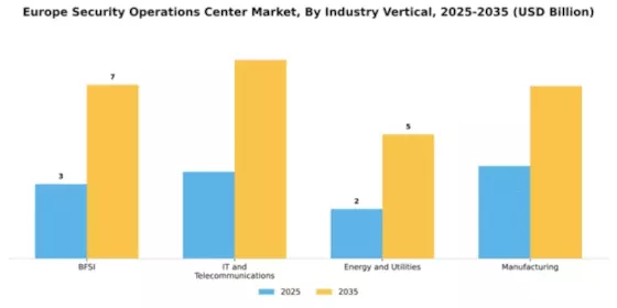 Europe Security Operations Center Market Segment Image 2