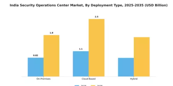 India Security Operations Center Market Segment Image 1
