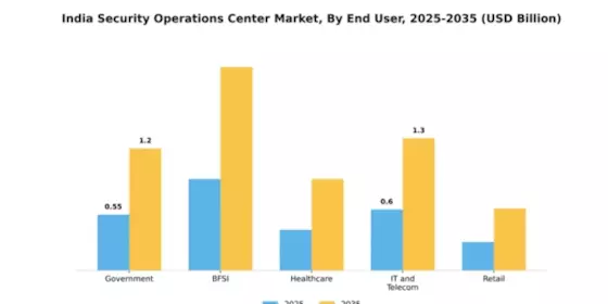 India Security Operations Center Market Segment Image 2