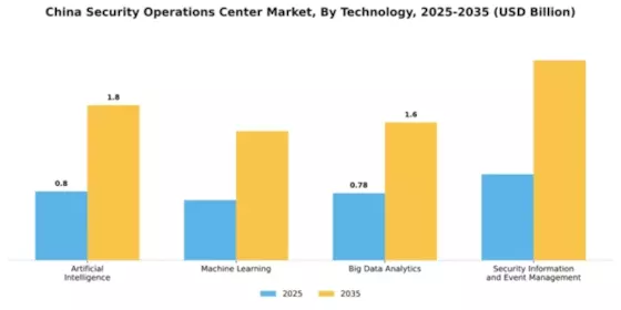 China Security Operations Center Market Segment Image 4