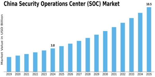 China Security Operations Center Market Size