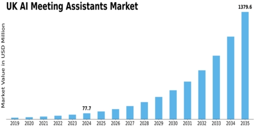 UK AI Meeting Assistants Market Size